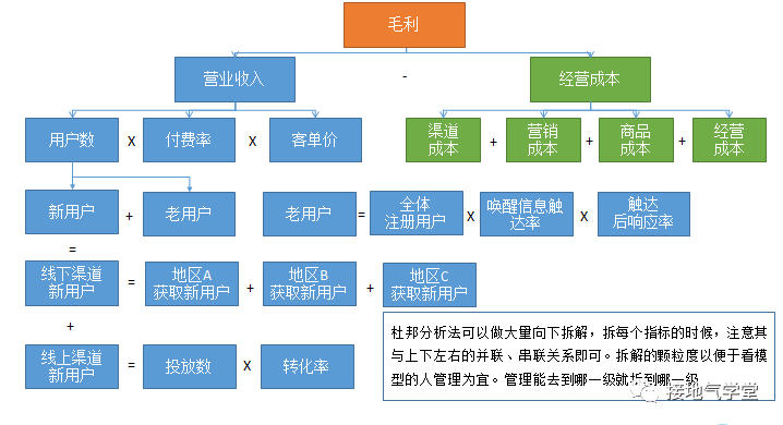 业务分析模型，该怎么搭建